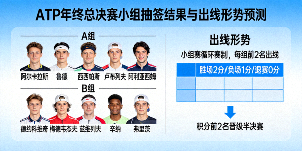 ATP年终总决赛小组抽签结果与出线形势预测