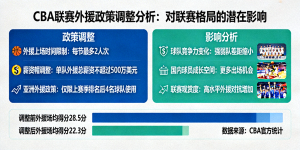 CBA联赛外援政策调整分析：对联赛格局的潜在影响