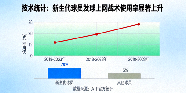 技术统计：新生代球员发球上网战术使用率显著上升