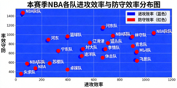 NBA数据可视化：本赛季各队进攻效率与防守效率分布图